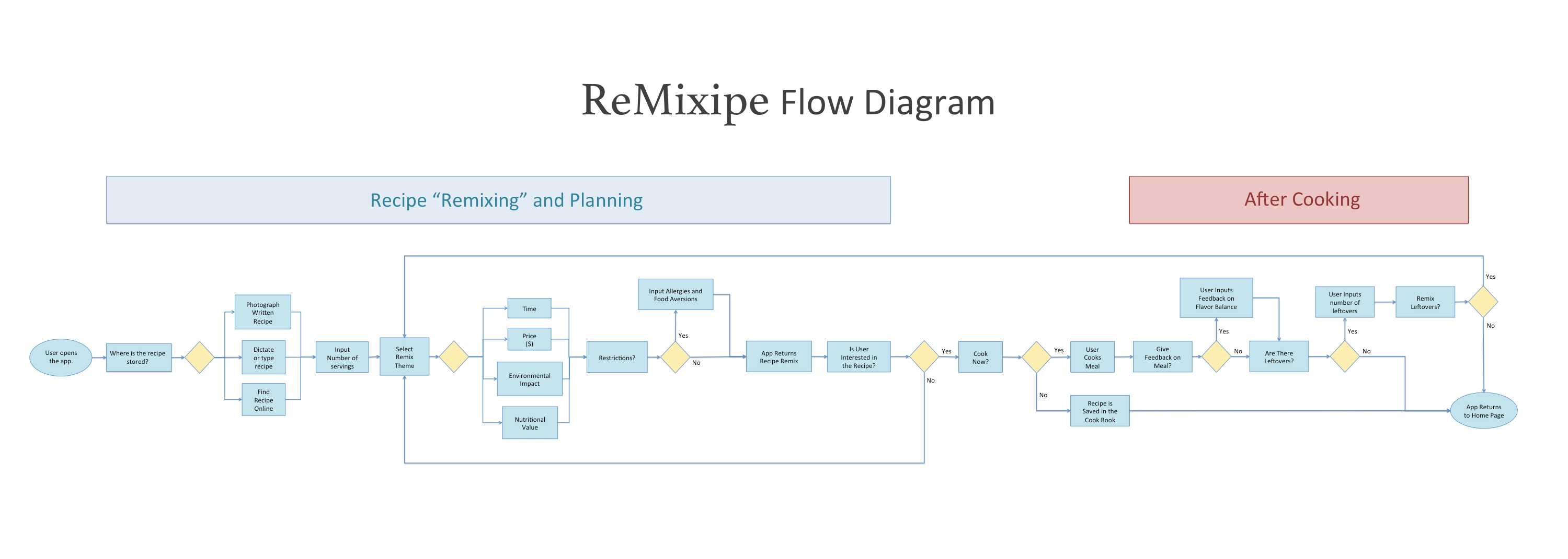 flow chart of actions